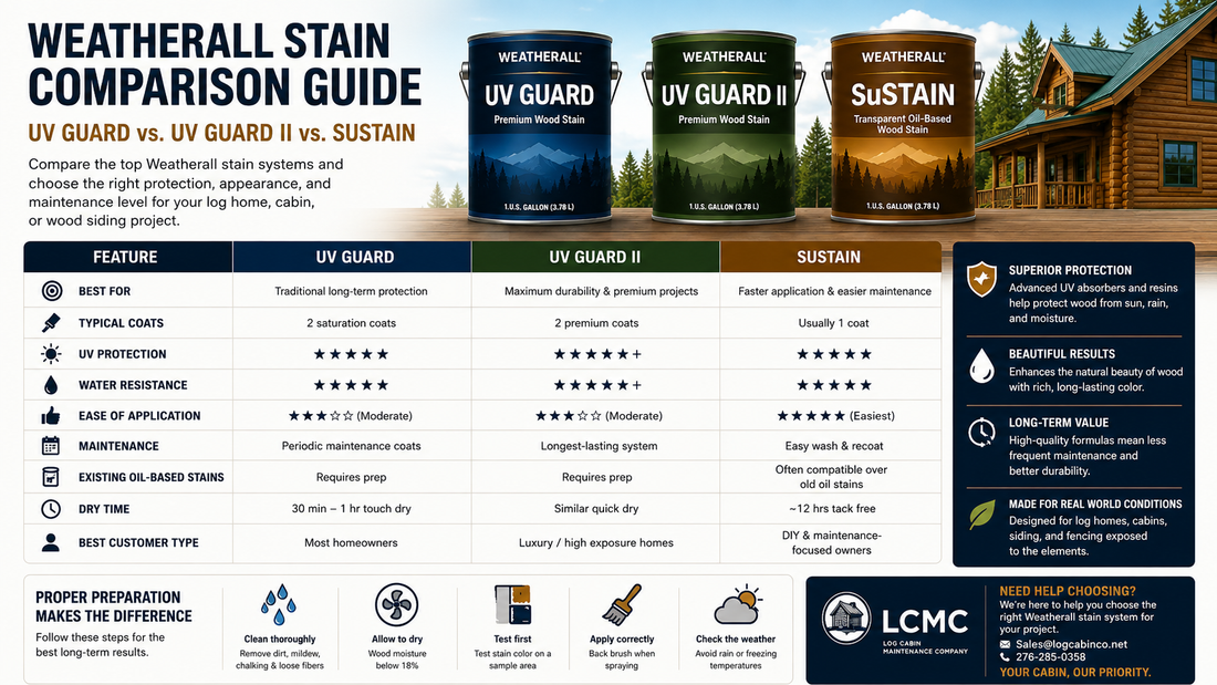 Weatherall Stain Comparison Guide: UV Guard vs. UV Guard II vs. SuSTAIN